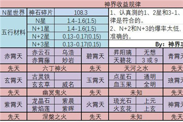 想不想修真多少属能打神界4星天？